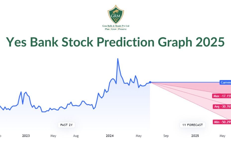Yes Bank Stock Prediction Graph 2025