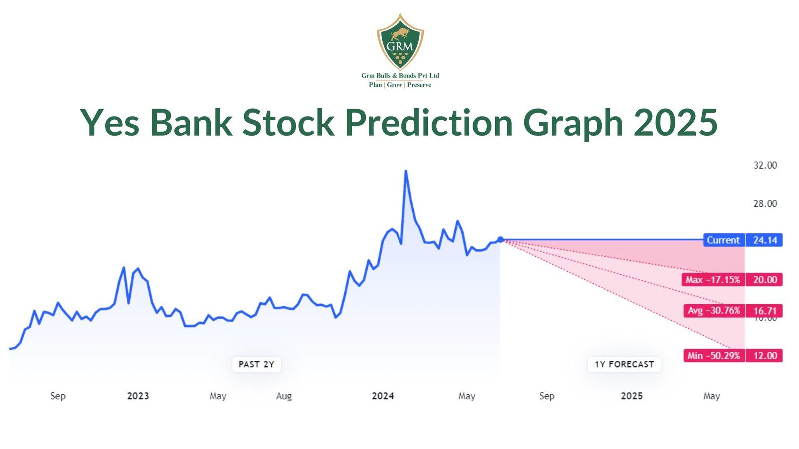 Yes Bank Stock Prediction 2025 Full Analysis With Facts And Logic